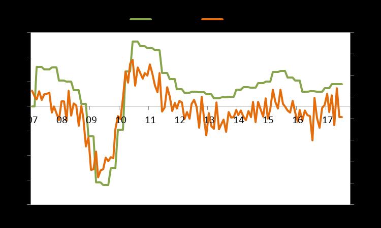 7 로둔화되었던유로존복합구매관리자지수 (PMI) 의경우 8 월에둔화예상을깨고 55.8 로상승하며유로존경제의견고함을나타내고있다. 서비스업 PMI 가하락하였으나제조업 PMI 가이를상쇄할만큼반등하며전체지수를끌어올렸다.