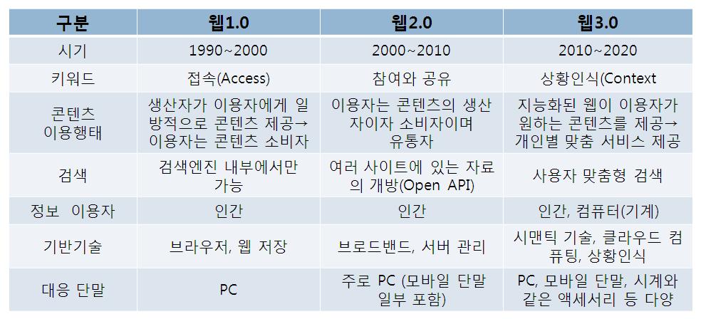 따라서웹사이트에업로드되어있거나서비스되는모든데이터를모든이용자가자신의편의에따라자유롭게활용이가능하다. 두번째특징은전방위적으로연결성을향상시킨다는점이다. 생태계형웹에서는사용자와정보는타요소들과연결되지못하면생존이불가능하다. 따라서정보와정보간의연결성및사용자와사용자간의사회적연결성이자연스럽게강화될수밖에없는것이다. 세번째특징은참여지향성및상호작용성이다.