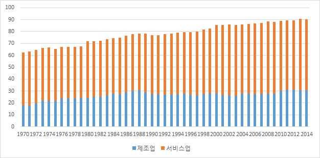 5) 지식기반경제로의이행 지식기반서비스업을중심으로한서비스산업으로의산업구조고도화는진행중 21세기산업패러다임의주요변화는기업활동의세계화, 디지털네트워크의도래, 지식기술혁명의가속화, 중국의급부상및국제분업체제의변화등으로축약할수있음 - 외국인직접투자 (FDI) 로인해글로벌화및산업세계화가크게확대되었으며다국적기업의부가가치생산액은전세계 GDP의약 1/4를차지할정도 6)