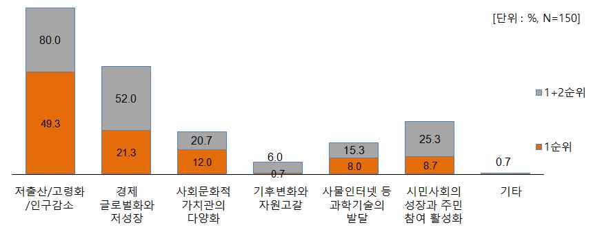 향후도시정책에대한영향변수 향후 20년동안우리나라대도시 ( 인구 50만이상 ) 도시정책에가장큰영향을미칠변수에대한의견은 저출산 고령화 인구감소 가가장높게나타났으며, 다음으로 경제글로벌화와저성장 이높게나타남 < 그림 4-21> 향후대도시정책에대한영향변수 < 표 4-19> 향후대도시정책에대한영향변수 ( 단위 : %) 구분 1 순위 전체 1+2 순위 1 순위