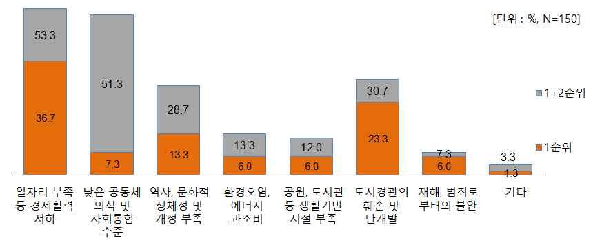 2) 도시의당면과제 우리나라대도시의문제점 우리나라대도시 ( 인구 50만이상 ) 가안고있는문제중에가장심각한것에대한의견은 일자리부족등경제활력저하 가가장큰비중으로나타났으며, 다음으로가장심각한것은 도시경관의훼손및난개발, 역사 문화적정체성및개성부족 등의순으로나타남 대도시가안고있는문제점으로상대적으로덜심각하다고볼수는있지만전반적으로부각되는문제점은