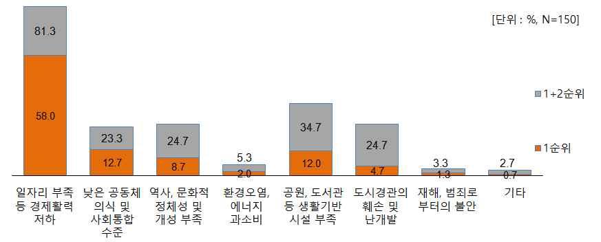 우리나라중소도시의문제점 우리나라중소도시 ( 인구 50만미만 ) 가안고있는문제중에가장심각한것에대한의견은대도시와같이 일자리부족등경제활력저하 가가장큰비중으로나타났으며, 다음으로가장심각한것은 낮은공동체의식및사회통합수준, 공원, 도서관등생활기반시설부족 등의순으로높게나타남 중소도시의문제점으로상대적으로덜심각하다고볼수는있지만전반적으로부각되는문제점은 역사,