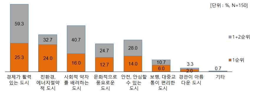 3) 미래도시정책방향 향후우리도시가지향해야할가치 향후 20년동안우리도시가지향해야할가장중요한가치에대한의견은 경제가활력있는도시 가가장중요한것으로나타났으며, 다음으로 친환경, 에너지절약적도시 가중요하게나타남 < 그림 4-25> 향후우리도시가지향해야할가치 향후 20 년동안우리도시가지향해야할가장중요한가치로, 시급성은다소 낮을수있지만 사회적약자를배려하는도시, 안전,