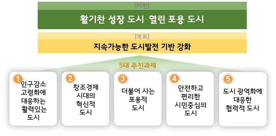 3. 국가도시정책비전설정 비전 : 활기찬성장도시열린포용도시 활력, 포용, 협력발전의가치를지향하는새로운국가도시정책방침마련이필요 - 지금까지우리나라도시정책은산업화초기단계 (1960~1970 년대 ) 의경제성장의뒷받침, 고도성장기 (1980~1990 년대 ) 에는대도시인구집중및과밀해소, 성장안정기 (2000년대이후 )