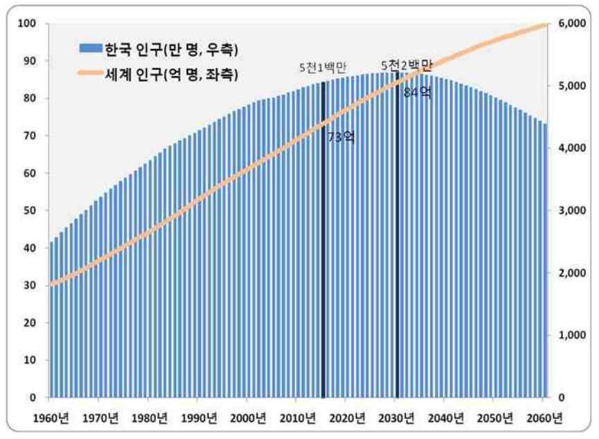 < 그림 5-1> 한국의인구전망 인구추이 인구성장률 출처 : 통계청보도자료 (2015.07.08.) 인구감소보편화에따른축소도시시대도래 지난 10년 (2000-2010 년 ) 간약 46% 의도시가인구감소를겪고있음.