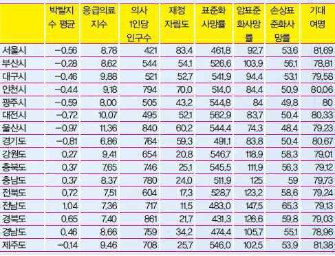 1990 년대말부터활발하던대규모정비사업은 2008년세계금융위기이후부동산경기침체등에따라현재정체상태에있음 - 서울은 683개중 235개구역 ( 전체의 35%) 에대해정비구역해제 (2014 년 ), 2010년이후정비사업인가감소 ( 양재섭, 2015) - 부산은 487개정비예정구역중 120개 ( 전체의