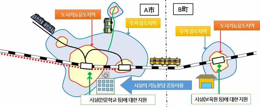 최근국토법에도입된 입지규제최소구역 의성공사례구축을통해제도확산기반강화 - 공공의재정을기성시가지에집중투자하고, 신규외곽개발시이익이기성시가지재생에투자될수있도록장치마련 ( 중 소도시 ) 외곽확산된도시기능을중심지역으로집중화하고주변도시접근성을확보하여작지만강한도시만들기 - 외곽으로확산된교육, 행정, 문화, 의료등각종도시기능을중심지역으로집중시키고,