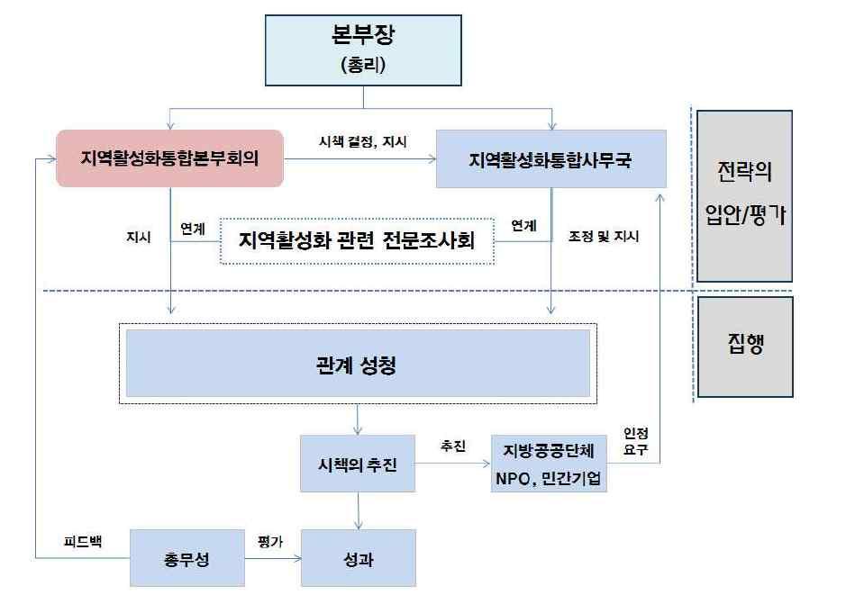 단일부처의전담조직을넘어범부처집행기구설립을통해통합적재생실현 - 통합적재생실현을위해서는단일부처의일개 과 차원의정책추진의한계를극복필요 - 단기적으로도시재생을위해필요한부처간협업사업을발굴및시범추진하여통합적부처사업의가능성을검증 확대하고 - 장기적으로도시재생위원회를자문위원회에서행정위원회로전환하여정부부처간연계협력을위한국가의통합 조정역할강화 일본은수상소속