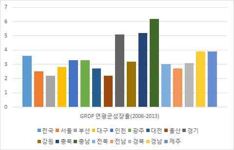 < 표 5-3> 시도별 GRDP 성장률 ( 단위 : %) 2006 2007 2008 2009 2010 2011 2012 2013 연평균성장율 전국 4.9 5.5 2.4 0.7 6.6 3.5 2.3 2.8 3.6 대도시평균 3.1 5.3 0.4-0.9 6.3 3.4 1.8 2.2 2.7 수도권평균 5.5 6.6 1.9 0.0 7.8 2.7 1.9 2.6 3.6 도평균 ( 경기도제외 ) 4.