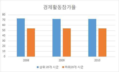 < 표 5-4> 시군별경제활동격차 2008 2009 2010 상위 20개시군평균하위20개시군평균 경제활동참가율 (%) 고용률 (%) 실업률 (%) 경제활동참가율 (%) 고용률 (%) 실업률 (%) 경제활동참가율 (%) 고용률 (%) 실업률 (%) 72.845 72.035 0.64 72.16 71.44 0.5 71.995 71.185 0.665 54.