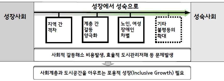 3. 더불어사는포용적도시발전 1) 배경과의의 지속가능성의위기 : 성장사회에서성숙사회로의전환의걸림돌 < 그림 5-11> 포용적도시발전의필요성 성장사회에서성숙사회로전환됨에따라지역간격차, 계층간갈등, 양극화, 노인, 여성및장애인차별등이출현하고있으며, 기타불평등의확대로인한사회적갈등해소비용이증가하고, 효율적도시관리저해등의문제가발생함 이를해결하기위해서는우선,