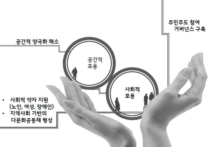 한국사회에적용가능한포용도시정책수립필요 국제사회담론을현한국사회에그대로적용하기란무리 한국적포용도시 라는새로운틀안에서이와관련된기존의부문별정책들을평가하고재해석하는과정이필요함 - 포용도시정책이란궁극적으로사회갈등해소를위한비용을절감하고형평성의문제를해결하여 사회적으로지속가능한도시 (Socially sustainable