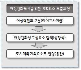 도시계획제도에있어장애인을고려한도시환경구축이필요 - 장애인을배려한시설을제공하는것도중요하지만, 장애인또한시설이용과관련하여도시계획수립시의사결정과정에영향력을행사하고자기결정권을가질수있는제도적장치가필요함 ( 김혜정, 2007) < 그림 5-17> 여성친화도시정책의현황과계획요소도출과정 지정연도도시 2009 ( 전북 ) 익산시, ( 전남 ) 여수시 ( 서울 ) 강남구,