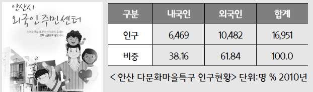 - 지자체와시민단체간의협력적거버넌스구축이필요함 ( 송석원외, 2011) 대도시에거주하는각국가별외국인근로자를중심으로다문화공동체가형성되고있어기존의지역주민공동체와의문화적갈등이예상됨 - 다문화공동체가세분화되어형성될수록, 대상지역의주거안정성및지속성에부정적인영향을미칠수있으므로 ( 이석현, 2015), 외국인인구의한국사회로의통합을위한방안마련이필요함 < 그림 5-18>