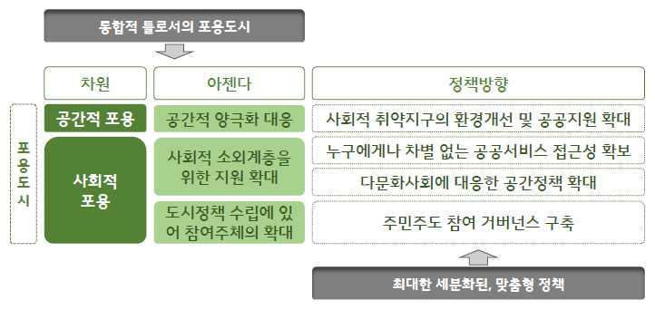 간갈등조장의우려가있음 ( 김혜천, 2001) - 뉴타운사업의경우개발위주의도시발전정책의영향으로사업추진과정중에지역공동체가와해되는경우가종종나타남.