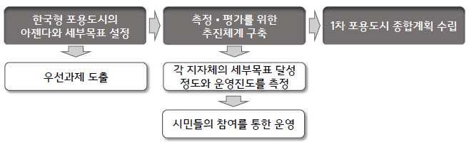 5) 포용도시를위한국가도시정책의역할 공간적 사회적포용성제고를위한추진체제의정비 한국형포용도시의아젠다와세부목표설정 - 한국형포용도시란성장위주의도시개발에서누적되어온사회갈등을완화하거나해소할수있는새로운도시발전전략을의미함 도시포용성측정 평가를위한추진체계구축 - 최대한세분화된지표를포함한평가절차디자인및시민사회참여지원을통한운영체제정립 -