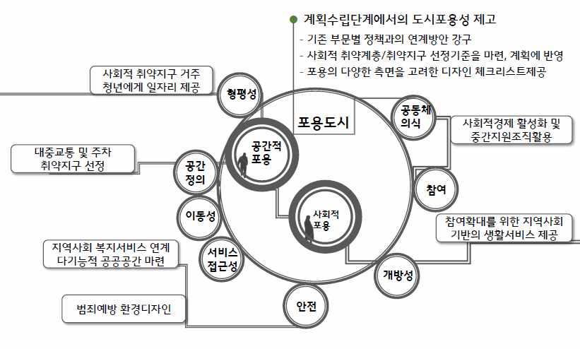 지역공동체의일원으로사회적취약계층들도활발히참여하고목소리를낼 수있는도시사회환경조성을위해장소중심의 한국형포용도시조성추진 계획 을제시 포용성제고를위한중앙정부가이드라인제시 도시의포용성은공간사회적포용의두가지차원을포괄하는만큼다양한정책적층위를가지고있음 선진국에서는갈등해소와사회적통합을추구,