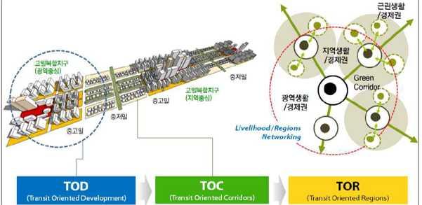 도시권내지방자치단체간적절한기능분담과연계를통해상생할수있도록광역적산업클러스터구축 대도시권내산학연협력체계를구축하고인력양성, 기업지원, 산업간연계등에서협력강화 대도시권공간구조형성전략 인구감소, 고령화, 기후변화등새로운여건변화에대한공간구조전략을대도시권차원에서고려 대도시권내중심도시와주변도시의역할분담을고려하여성장거점육성, 생활기반시설설치 <