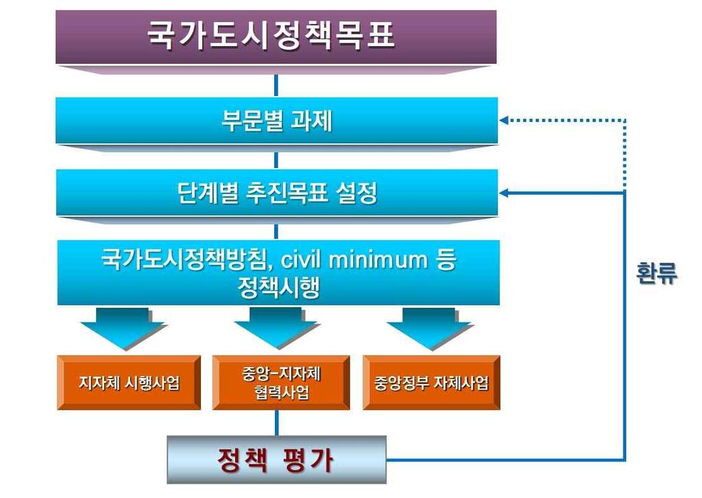 도시의지속가능성증진및생활인프라확산에기여하고자하는목적이나, 국가차원에서정하고있는도시정책목표가부재하고, 도시의지속가능성증진등을위한정책수단이불비한상태에서지자체의자발적노력만을유도 평가결과를활용하여도시재생법에의한비용보조,