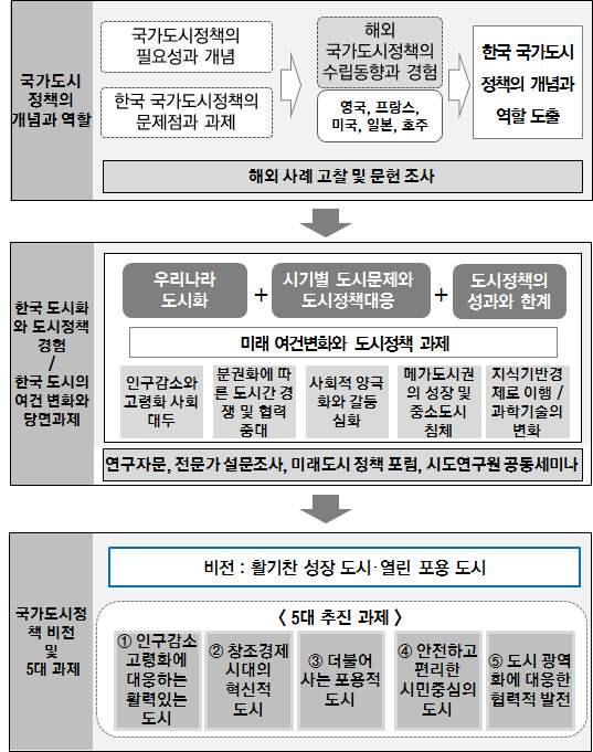 4. 연구의흐름 < 그림 1-2>