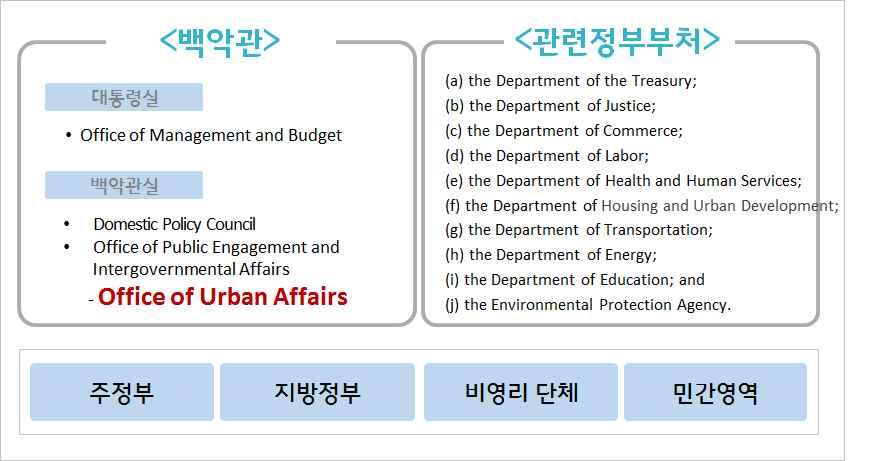 Agency( 환경보전청 ) 관리및재무실 : 도시지역 (urban area) 을대상으로하는연방정부의재정이가장영향력있는프로그램에효율적으로사용될수있도록대통령직속 office of management and budget 도함께참여 지방및민간 : 통합적도시정책개발을고려한개입을추구하고, 도시정책의목표를발전시킬수있도록연방프로그램을수행하기위하여주정부와지방정부,