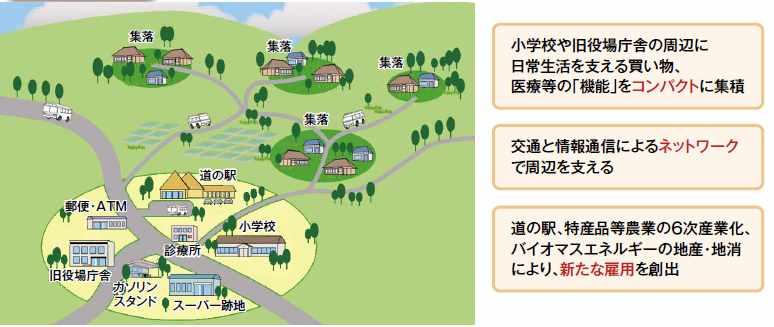 < 그림 > 지방거점의연합을통한도시서비스기능유지방안 자료 : 국토교통성, 2014, 일본국토의그랜드디자인 2050