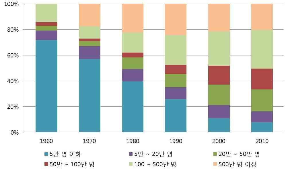 각년도인구센서스 급속한도시화로인하여우리사회는전형적인농촌사회에서대도시거주인구비중이큰도시사회로변화하였음 -