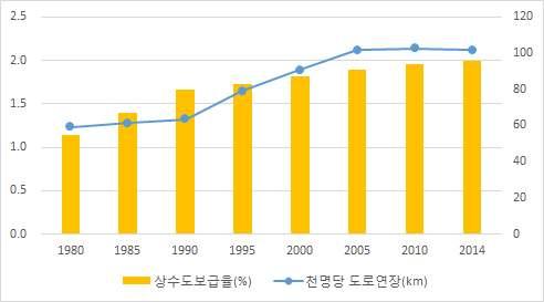 < 그림 3-8> 상수도보급율과인구천명당도로연장추이 출처 : 통계청 (www.kostat.go.