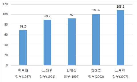 1980 년 12월 택지개발촉진법 을제정하여공영개발방식을도입하여주택공급의양적목표를단기간에달성 - 공공이직접개발을주도하도록하여단기간에계획적으로개발사업을추진하였으며주택건설에필요한택지가능지를대량으로취득하고저렴한택지를개발하여공급 - 당시한국토지공사와한국주택공사는신도시계획수립의주체이자, 사업시행자로서토지의매수와택지조성, 매각을담당하고민간은시공업체로써참여