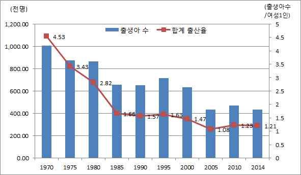 < 그림 4-1> 저출산추이 (1970-2014) 와인구성장가정별총인구 (1960-2060) 주1: 2014년출생아수및합계출산율수치는잠정치주2: 합계출산율 (TFR, Total Fertility Rate) : 여성 1명이평생동안낳을것으로예상되는평균출생아수를나타낸지표로서연령별출산율 (ASFR) 의총합이며, 출산력수준을나타내는대표적지표임출처 : ( 출산율 )