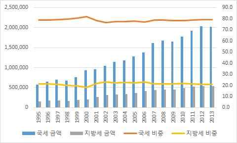 그러나재정분권을비롯한자치권확보, 자치단체간협력적거버넌스체계구축, 지역의자체적문제해결능력의측면에서여전히미흡 - 특히, 80:20 이라는국세와지방세의비중이개선되지않은상태에서재정분권에대한요구는계속될것으로전망됨 1995 2000 2005 2010 2013 국금액 567,745 929,347 1,274,6571,777,184 2,019,065 ( 억원 ) 세비중