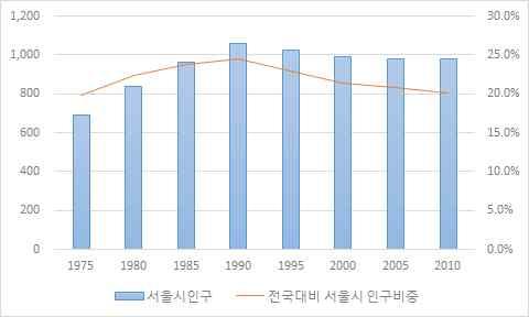 도시간 대도시내인구격차는더욱심화 75~ 10 년인구총조사에따르면개별대도시인구는향후점진적인정체또는감소세로전환될것으로전망됨 - 서울을비롯하여부산, 대구는이미감소세로돌아섬 (< 그림 > 참조 ) - 특히, 서울지역은 00~ 13 년사이순유출인구가총 107만명에이르렀고, 그중 30대인구의순유출이 49만명에달해정부및공공기관의지방이전, 전세난등이반영된결과로판단됨 <