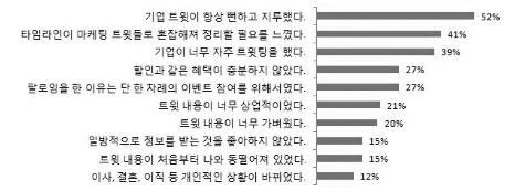 의페이스북에서고객들이왜 SNS 관계를중단하는지조사한바에의하면, 기업이너무자주포스팅한다, 내담벼락이마케팅포스트들로혼잡해져정리할필요가있어서, 기업포스트들이항상뻔하고지루해서 와같은답변이가장많았다. 또트위터에서팔로우를중단한이유를보면아래그림과같이 기업트위트가항상뻔하고지루했다 를 1위로꼽았다.