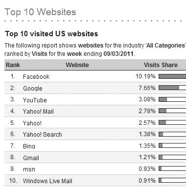 Hitwise(http://www.hitwise.com/us/datacenter/main/dashboard-10133.html 국가별로페이스북이용자현황 (http://www.socialbakers.