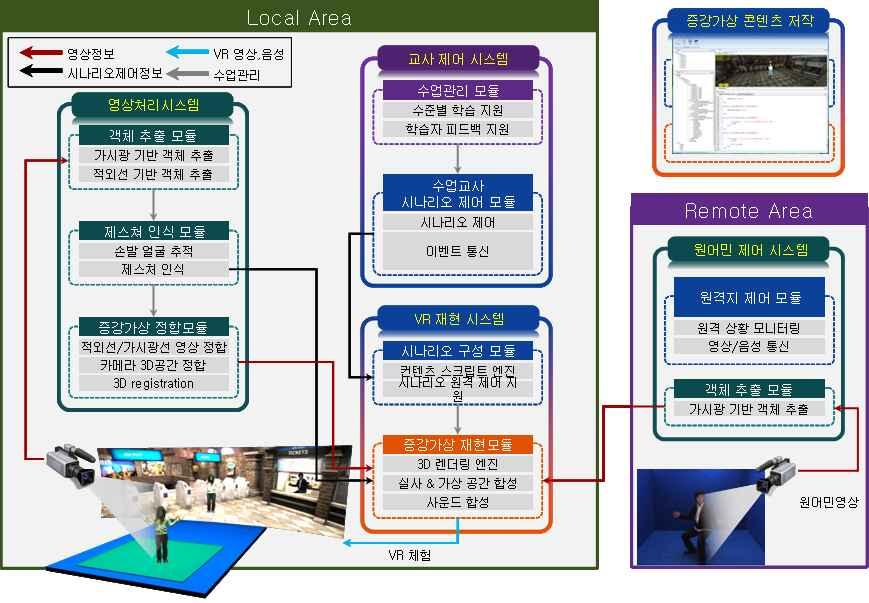 Ⅳ. New Trendy ICT 의교육적활용방안 [ 그림 Ⅳ-35] VR 기반학습시스템구성. 3.