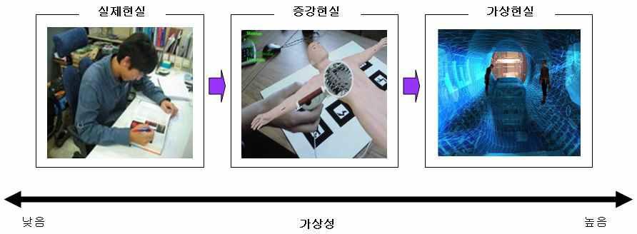 New Trendy ICT 의교육적활용방안연구 [ 그림 Ⅳ-41] 가상성의정도에따른구분 ( 출처 : Billinghurst, M. (2003). Augmented reality in education.