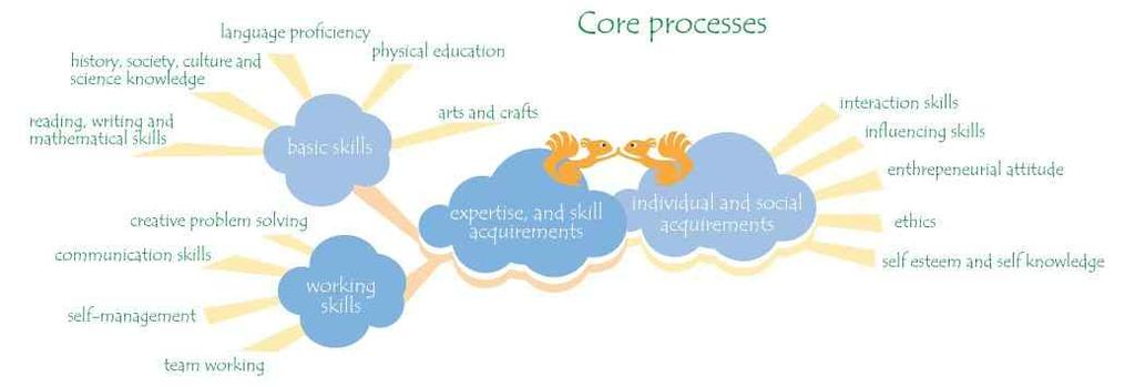 Ⅱ. New Trendy ICT 동향분석 [ 그림 Ⅱ-6] 드림스쿨의 core 및 support process ( 출처 :