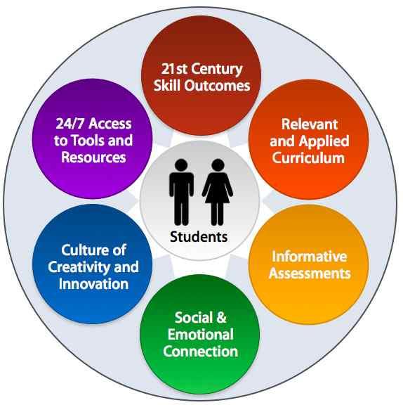 New Trendy ICT 의교육적활용방안연구. ACOT2 21 -. 21,, -, (challenge-based learning). ACOT2 21. 6, 1) 21 2) 3) 4) 5),, 6).