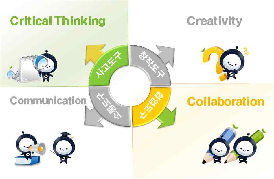 Ⅲ. New Trendy ICT 의정의및범주 4Cs(Creativity, Critical Thinking, Communication, Collaboration). 4 ICT.