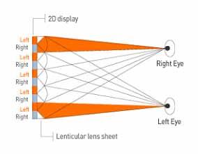 양안시차방식 (Stereoscopic 3D) 양안시차방식은안경식과무안경식으로나눌수있으며, 90년대이후에평판디스플레이의개발로무안경식 3D의개발이활발히진행되고있다.