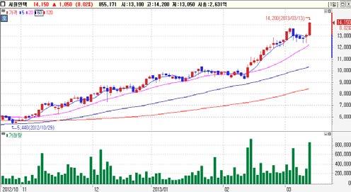 외국인동시순매수 Top-Pick 유한양행 (A000100)