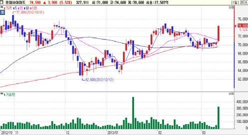 일연속순매수 기관순매수 Top-Pick 롯데하이마트