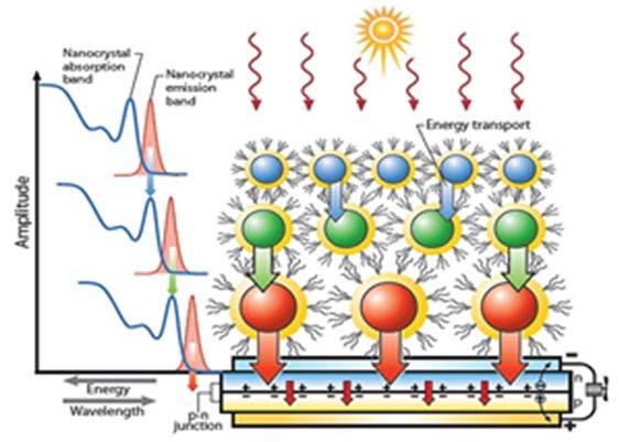 태양전지에양자점을사용할경우, 양자점의크기조절을통해흡수하는파장대를조절할수있으며, 표면개질 (modification) 을통해실온에서다양한용매에분산시킬수있어응용범위가넓어진다.