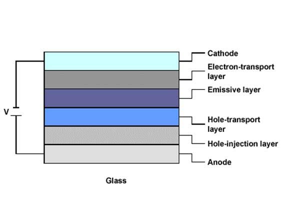 Injection Layer): 음극 (Cathod) 에서 EML 에서발광을하기위해전자를받아들이는층 ETL(Electron Transfer Layer): 음극 (Cathod) 에서주입된전자가 EML 에서발광을하기위해서보내주는층