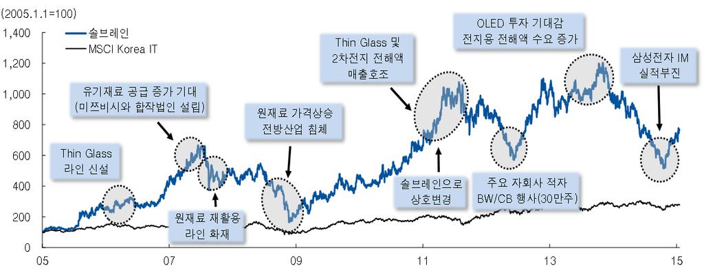 215 Outlook Report [ 부록 ] 솔브레인기업소개솔브레인은 1986 년에설립되었으며 LCD 및반도체관련소재와 2차전지용전자재료를제조, 판매하는전자재료업체이다. 설립초기에는반도체및디스플레이용식각액을주요제품으로생산했지만 26 년이후스마트폰용 Thin Glass 와 2차전지용전해액등의사업으로확장해나가고있다.