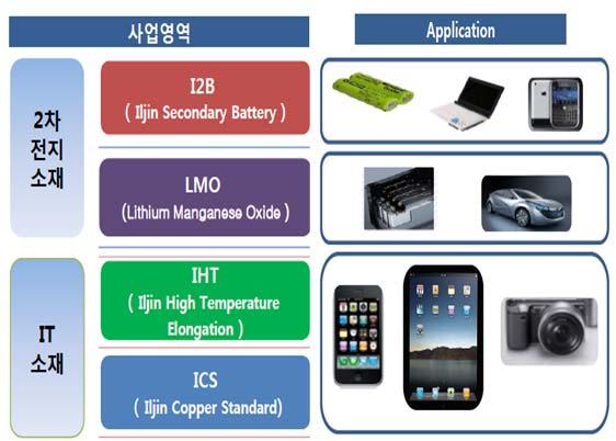 215 Outlook Report [ 부록 ] 일진머티리얼즈기업소개일진머티리얼즈는 2차전지및 IT 제품에사용되는일렉포일 (Elecfoil) 제조업체이다. 일렉포일은동스크랩을전기분해해만든고순도의구리박막으로, 주로 PCB/FPCB 의원재료인 CCL/FCCL 을만드는데사용되거나, 2차전지내의음극집전체역할을한다.