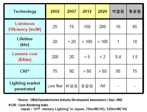 1. 국내외 LED 산업환경및동향 LED 기술전망 국가별조명효율목표 Performance