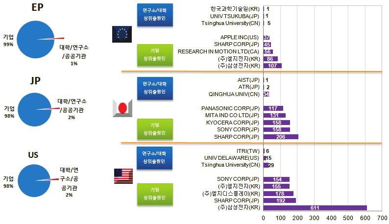 차세대디스플레이 - 출원규모에있어서는미국 5,112(47%) 로가장높은점유율을보이고있으며, 일본 2,762(26%), 한국 2,091(19%), 유럽 820(8%) 의특허점유율을나타냄 - 전세계특허출원건수를대상으로연평균증가율을보면, 2010년까지계속적인증가추세를보이고있는것으로나타나지만증가율을살펴보면, 2009년부터증가율이많이감소한것을확인할수있고,