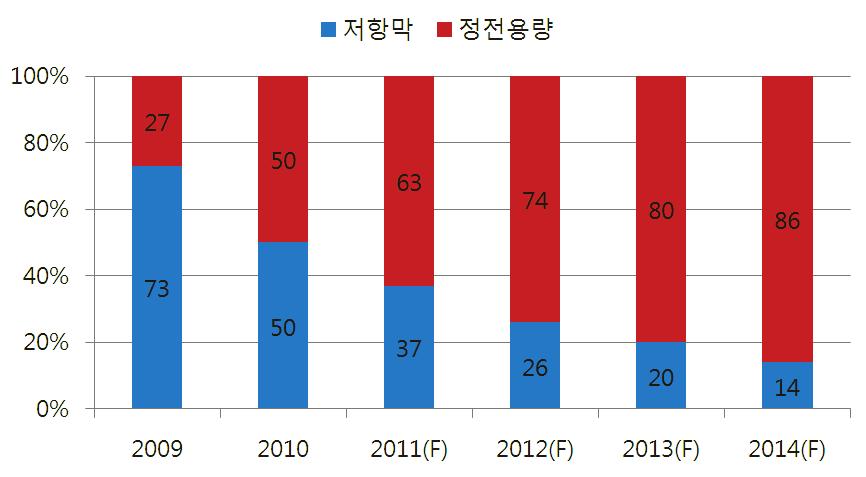 차세대디스플레이 감성적인느낌표현, 멀티터치등다양하고복잡한기능부여 시장니즈 2 : 정전용량방식의터치스크린 현재의터치입력방식은저항막방식과정전용량방식이주류를이루고있음.