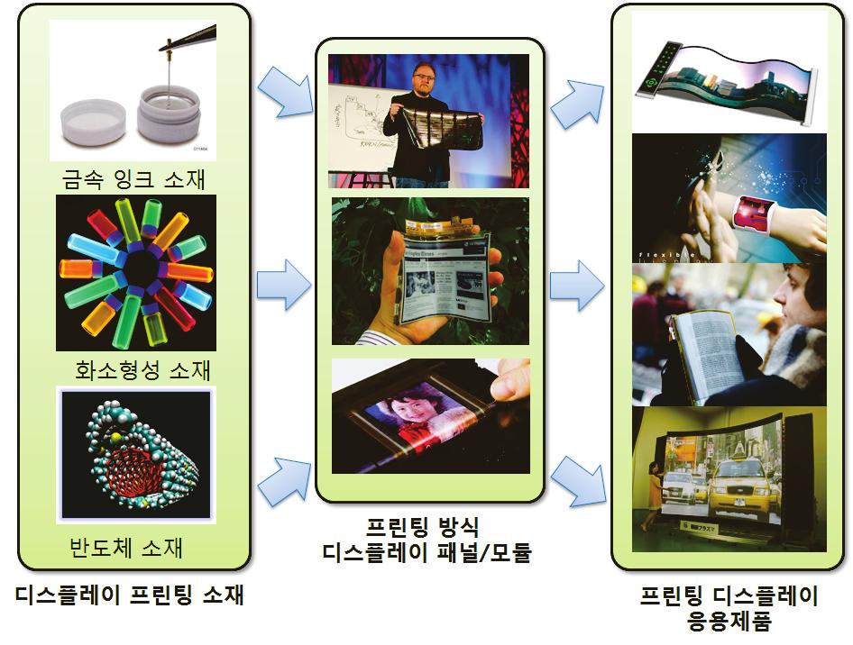 전략제품 분류할수있으며, 디스플레이용프린팅소재는모든제조공정및공급망단계에서사용되는프린팅공정을위한소재를포함함.